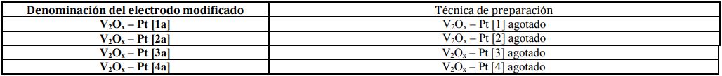 Denominación de los electrodos citados en la tabla 1 luego del proceso de
agotamiento.