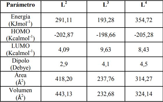 Resumen de algunos de los parámetros moleculares calculados para los
compuestos L2, L3 y L4 , utilizando la base de
cálculo AM1, mediante el programa Avogadro y la interfaz MOPAC2009.