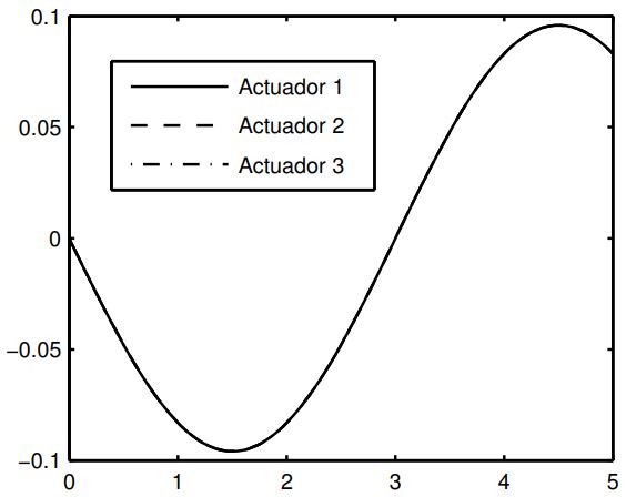 Potencia requerida en los actuadores para trajectoria caso 2.