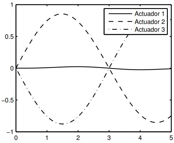 Potencia requerida en los actuadores para trajectoria caso 3.