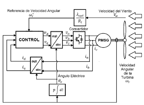 Esquema de Control de Sistema de Control de
Velocidad de Turbina Eólica