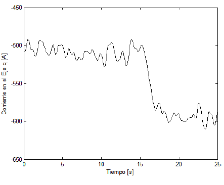 Corriente en el eje q
del estator con Control por Realimentación de Variables de Estado.