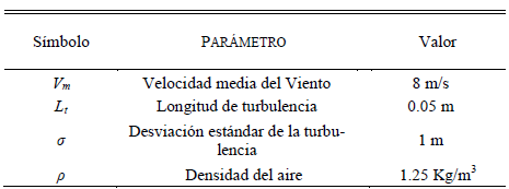 Parámetros del Modelo de
Velocidad del Viento