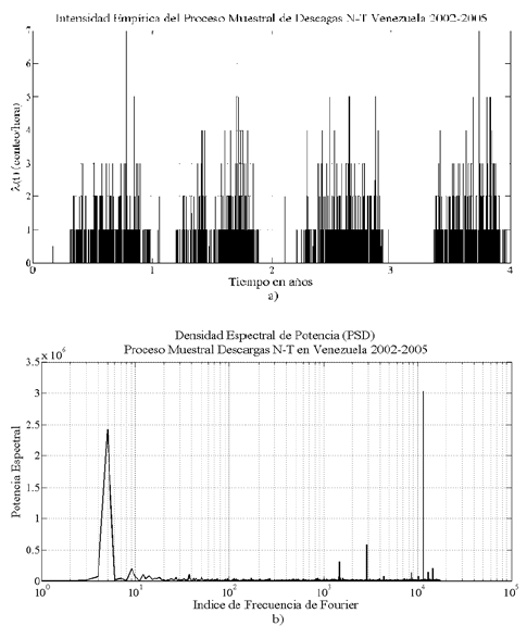 a)
Intensidad Empírica Descargas N-T en Venezuela, b) Densidad Espectral de
Potencia
