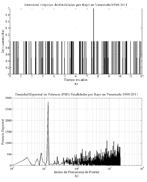 a)
Intensidad Empírica Fatalidades por Rayo en Venezuela, b) Densidad Espectral de
Potencia.