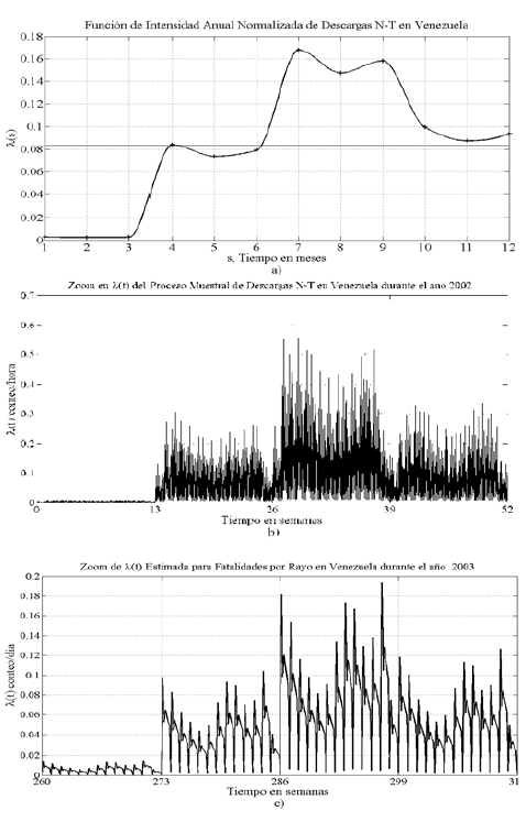 a)
Intensidad Normalizada y Suavizada de Descargas N-T en Venezuela, b) Intensidad
Descargas N-T año 2002, c) Intensidad Fatalidades año 2003.