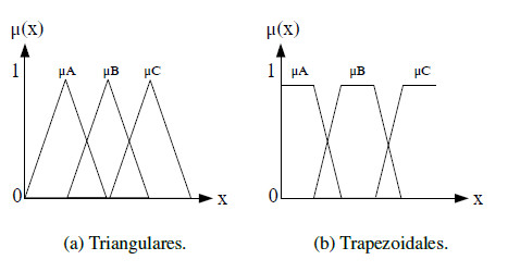 Funciones de pertenencia típicas.