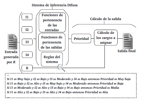 Flujo del proceso en Matlab® .