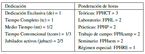 Factores de dedicacion y ponderación de horas.