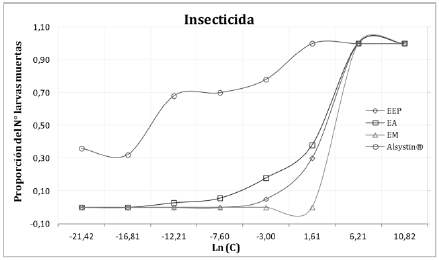 Efectos de los extractos liquénicos
sobre larvas de Tecia solanivora.