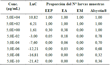Resultados de la evaluación de la actividad insecticida con los
extractos provenientes del liquen en estudio.

 