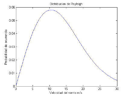 Distribución Rayleigh para el Viento.