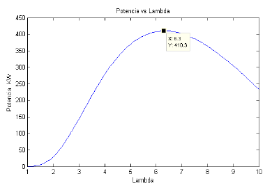Potencia generada vs coeficiente de desempeño.