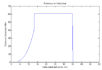 Caracteristica de Potencia vs
Velocidad
