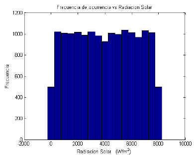 Histograma para la radiación solar.