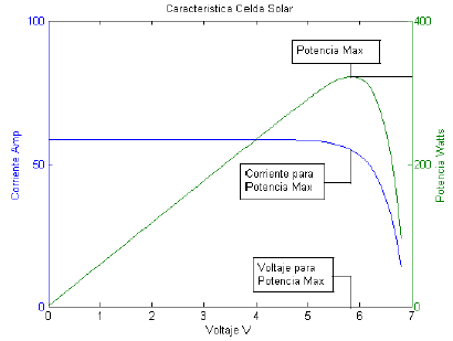 Curva característica de la celda solar.