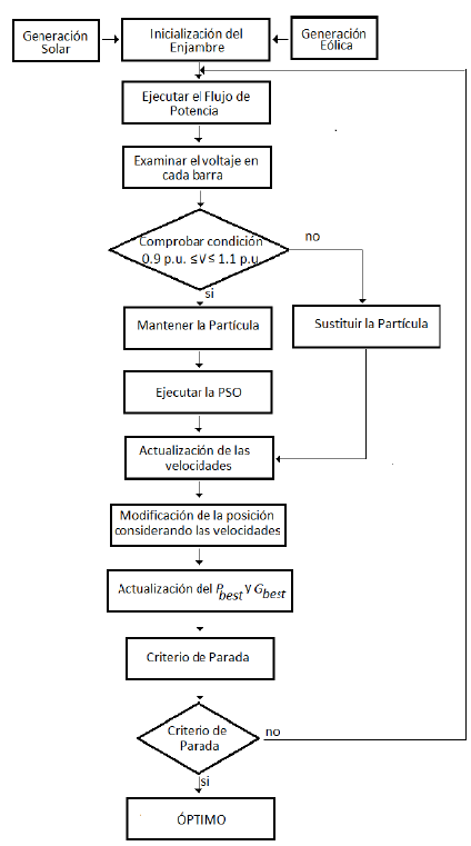 Diagrama de Flujo para la Metodología Propuesta.