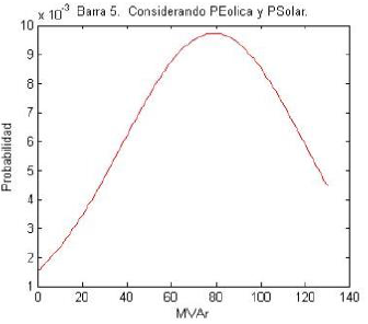 Distribución de probabilidad de la potencia reactiva compensada en la barra 5