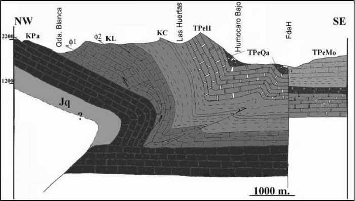 Corte geolgico esquemtico del sector Hato Arriba – Humocaro Bajo en el que se aprecia el flanco oriental del anticlinal de Humocaro. Jq: Jursico Fm. La Quinta, KPa: Cretcico inferior Fm. Peas Altas, KL: Cretcico superior Fm. La Luna, KC: Cretcico superior, TPeH: Terciario Paleoceno – Eoceno Fm. Humocaro, TPeQa: Terciario Paleoceno – Eoceno Fm. Quebrada Arriba, TPeMo: Terciario Paleoceno – Eoceno Fm. Morn, φ1y2: Cabalgamientos, FdeH:. Falla de Humocaro.