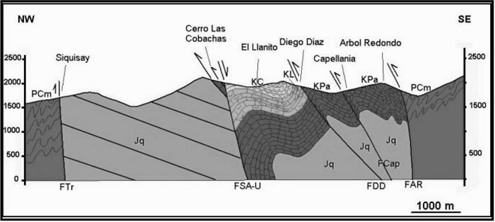 Corte geolgico del sector Siquisay – rbol Redondo. Se observan las fallas de Trujillo (FTr) y rbol Redondo (FAR) lmtes del graben de San Lzaro como tambin las fallas de Santa Ana- La Urbina (FSA-U), la falla de Diego Daz (FDD) y la falla de Capellana (FCap). [PCm: Paleozoico Fm. Mucuchach; Jq: Jursico Fm. La Quinta; KPa:Cretcico inferior Fm. Peas Altas; KL:Cretcico superior Fm. La Luna; KC:Cretcico superior Fm. Coln. Tomado de Gonzlez L, 2004.