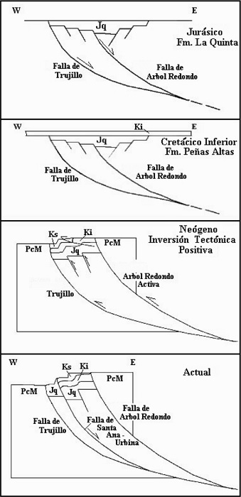 Reconstruccin de la configuracin actual del Graben de San Lazaro. PcM: Asoc. Mucuchach; Jq: Fm. La Quinta; Ki: Fm. Peas Altas; Ks: Fms. La Luna y Coln [Gonzlez L., 2004].