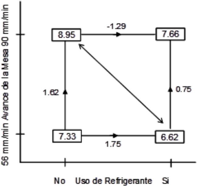  Diagrama de dos vías de la
interacción Uso de Refrigerante y Avance de la Mesa.