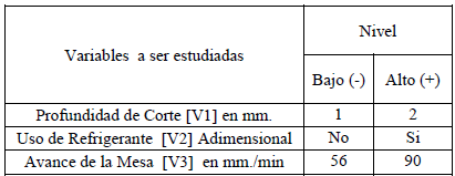 Rango Experimental para
Evaluar rugosidad del Diseño Experimental Factorial (DBF 23)