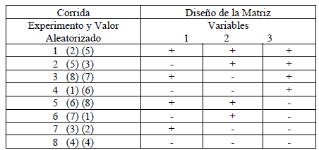Generación de las
columnas de signos para los efectos principales de las variables