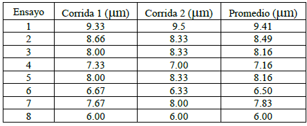 Matriz y Resultados del Diseño Experimental
para analizar el acabado superficial