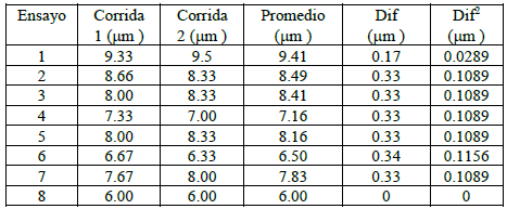 Valores Utilizados para la
determinación de la Varianza y el Error