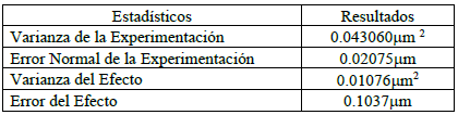 Resultados del cálculo de la
Varianza, Error del Experimento y Error de los Efectos