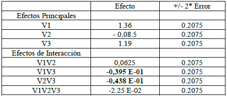 Resultados de los efectos
individuales y de interacción