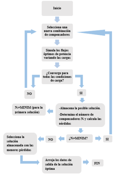Diagrama de flujo del algoritmo
propuesto en la metodología.