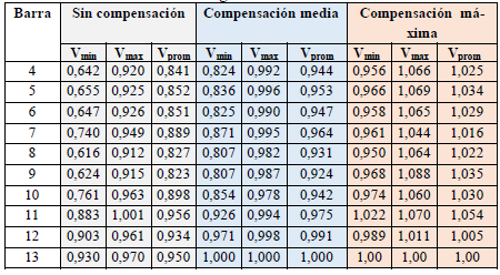 Tensiones con contingencia 1: línea
10-L6 fuera de servicio.