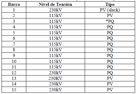 Barras del sistema. (CORPELEC, 2016)