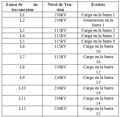 Líneas
de interconexión al Sistema Sur Occidente. (COR-PELEC, 2016).