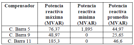 Compensación reactiva óptima en el
sistema.