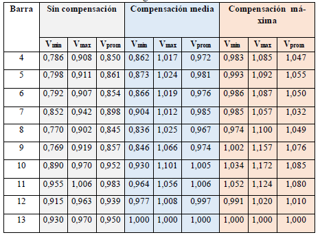 Tensiones con contingencia 1: línea 6-10 fuera de servicio.