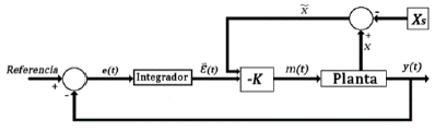 Esquema del controlador LQR+Integral (LQI).