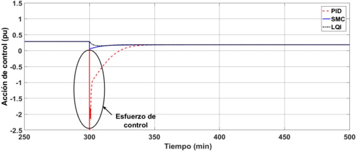Salidas de los controladores ante cambio de referencia a 85C.