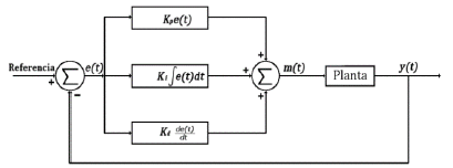 Esquema controlador PID.