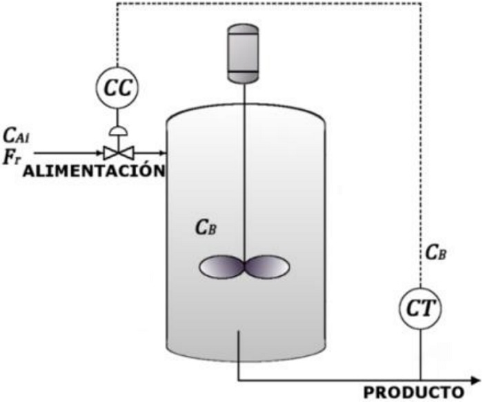 Reactor Van de Vusse, respuesta con respuesta inversa.