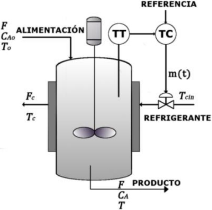 Reactor con varios puntos de operacin.