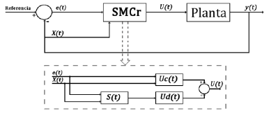 Esquema controlador SMC.