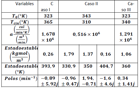 Datos especficos para los tres casos del reactor con varios puntos de operacin [16].