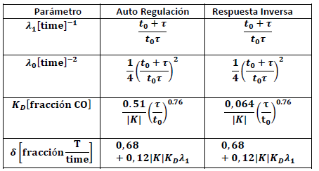 Ecuaciones de sintonizacin SMC.