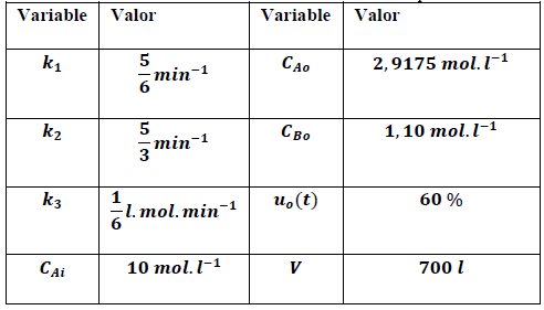 Valores en estado estable del reactor con respuesta inversa.