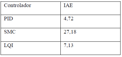 ndice IAE para una perturbacin del 10% de la concentracin de a en la entrada.