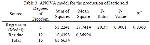 ANOVA model for the
production of lactic acid 