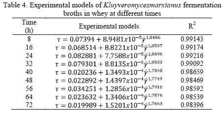 Experimental models of Kluyveromycesmarxianus
fermentation broths in whey at different times